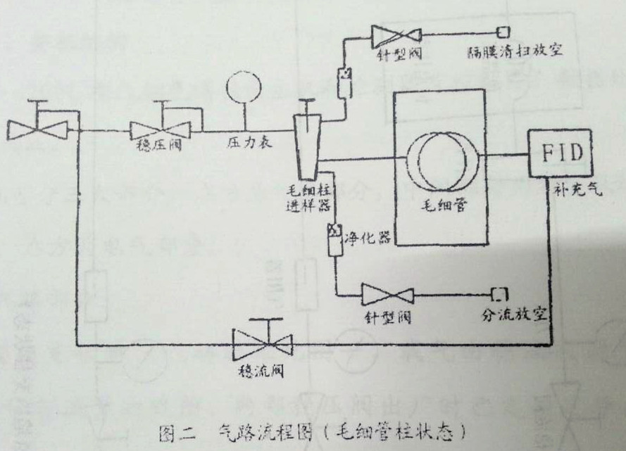 氣相色譜儀，色譜儀