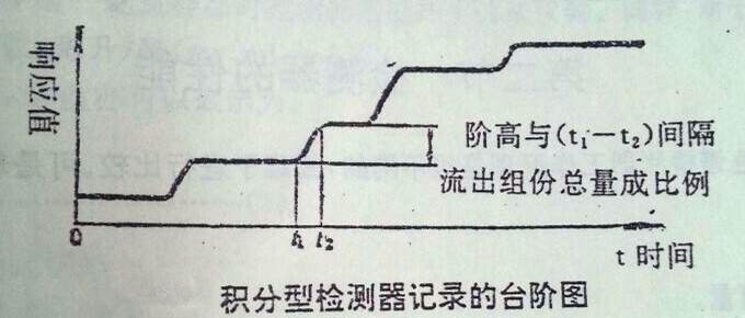 氣相色譜儀,色譜儀